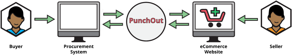PunchOut Integration flow makes online swag store purchases easy and efficient.